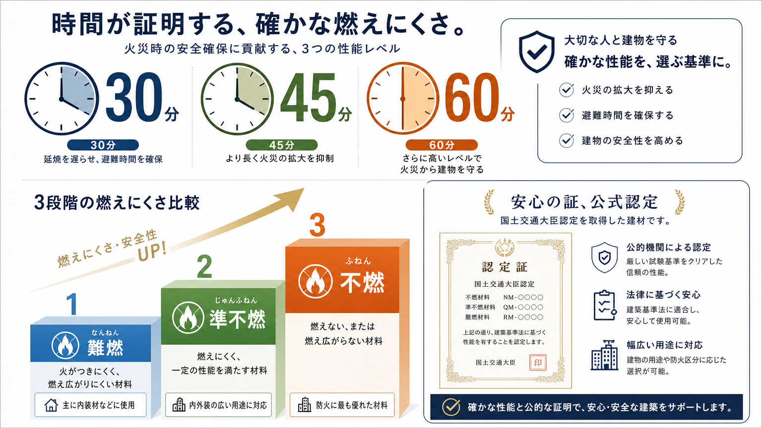 耐火性能を左右する基準・区分