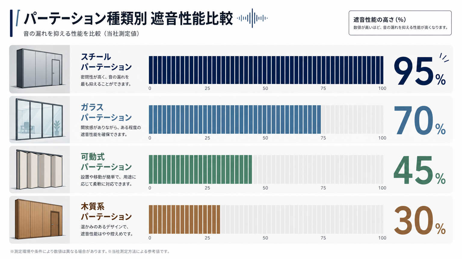パーテーション種類別の遮音性能比較