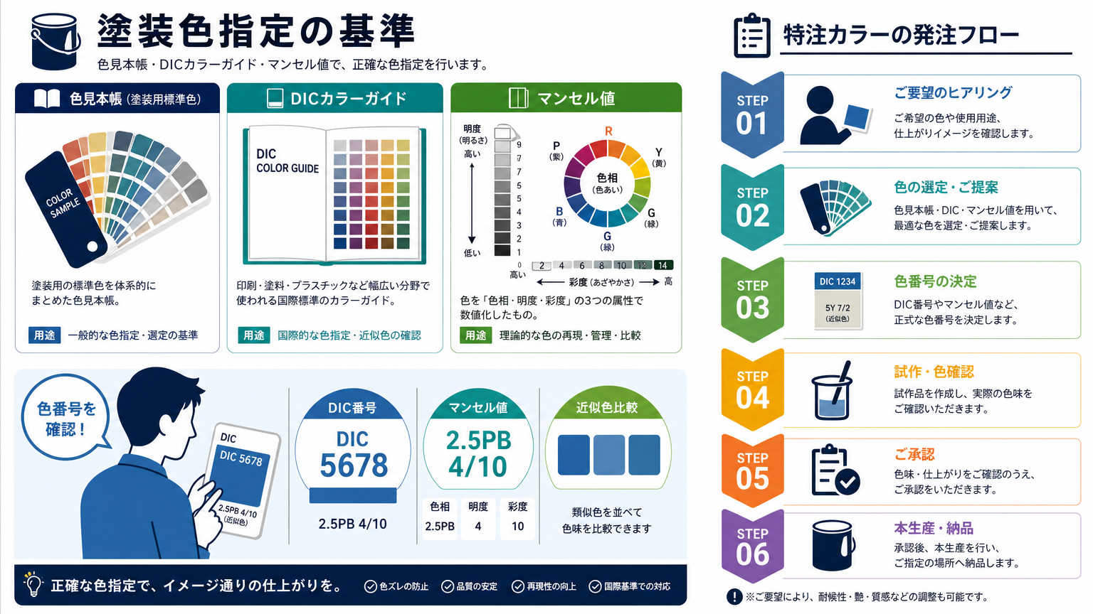 スチールの塗装色を指定する際の基準