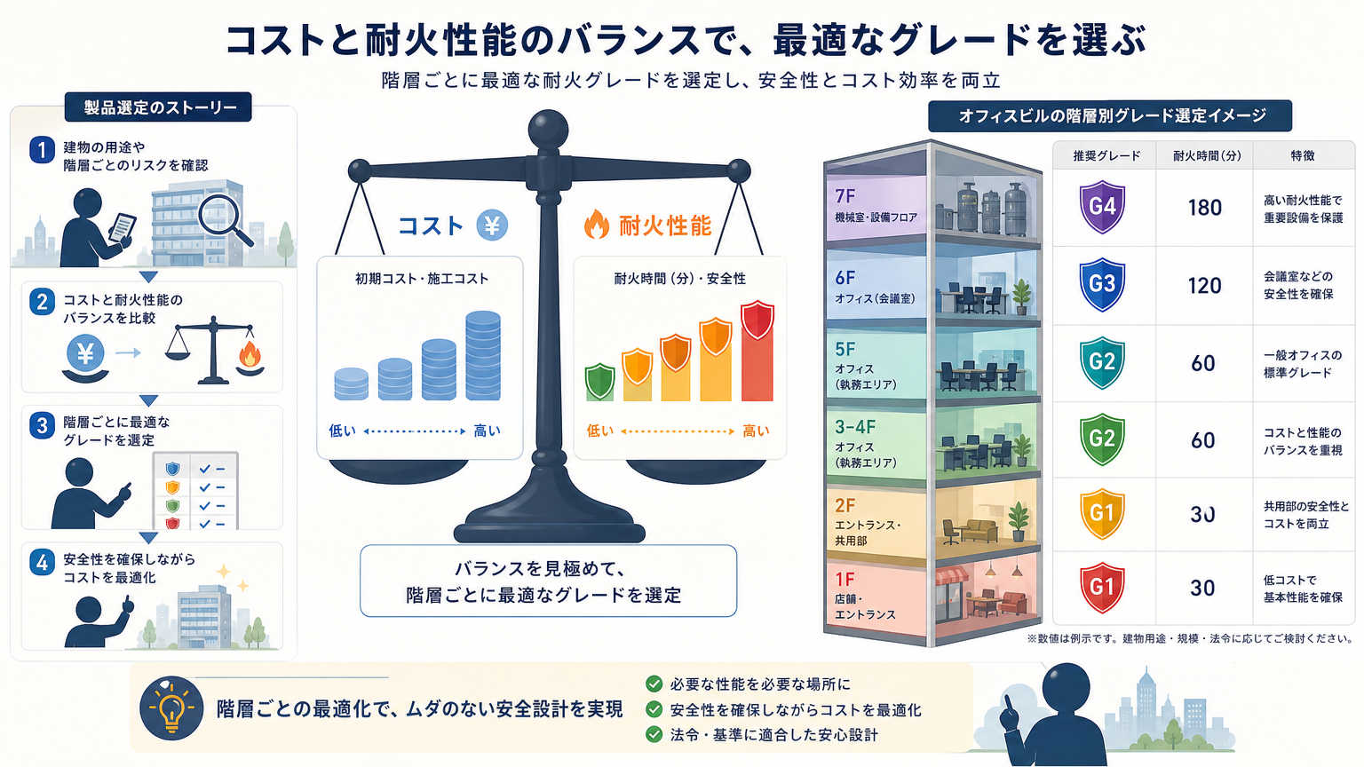 耐火性能に関する製品選定のポイント