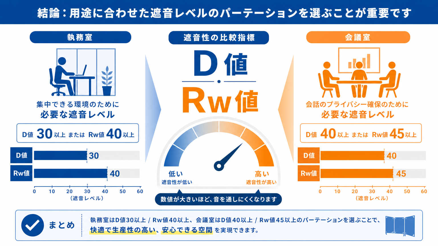 パーテーションの遮音性比較における結論