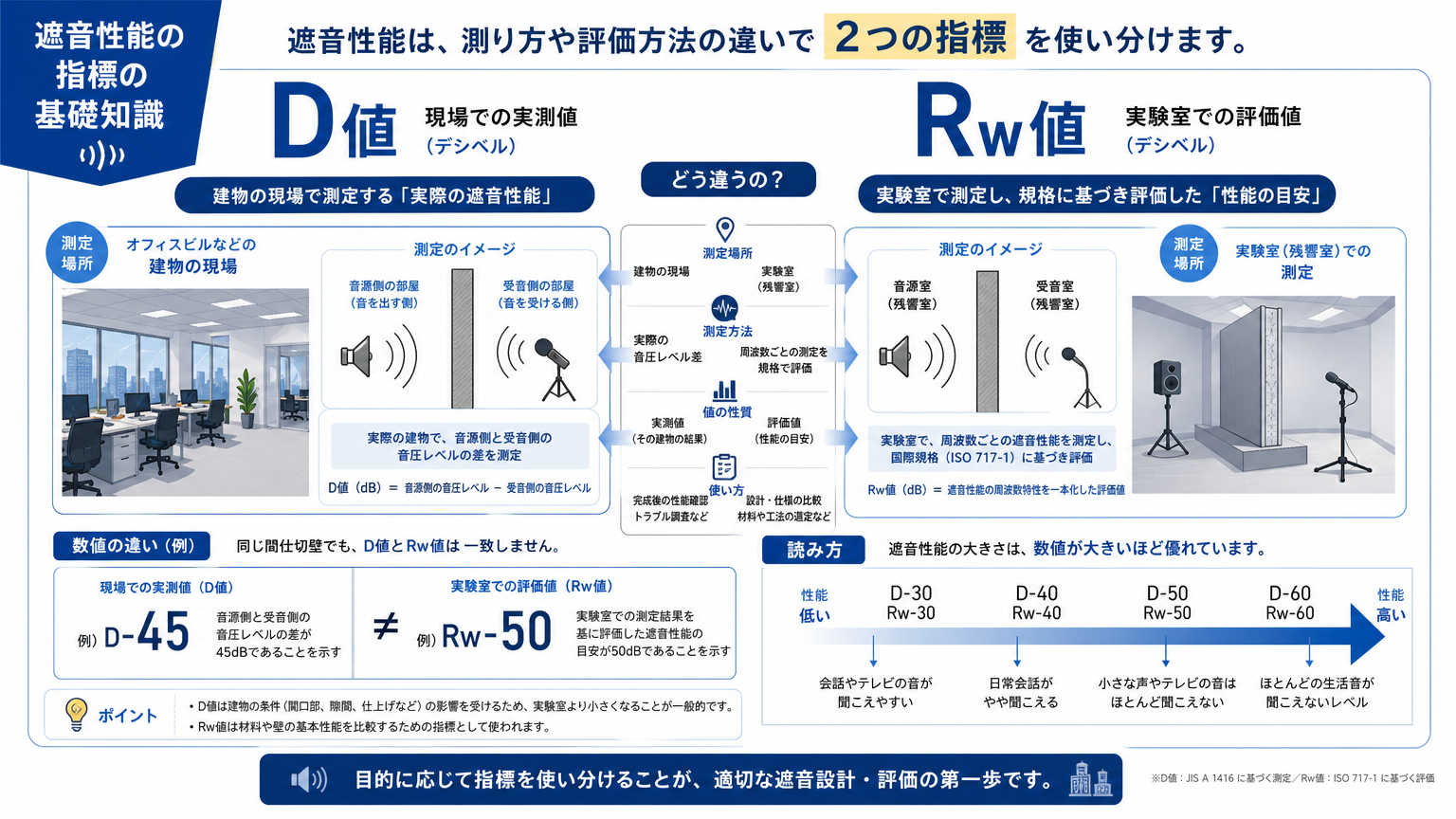 遮音性能を評価する指標の基礎知識